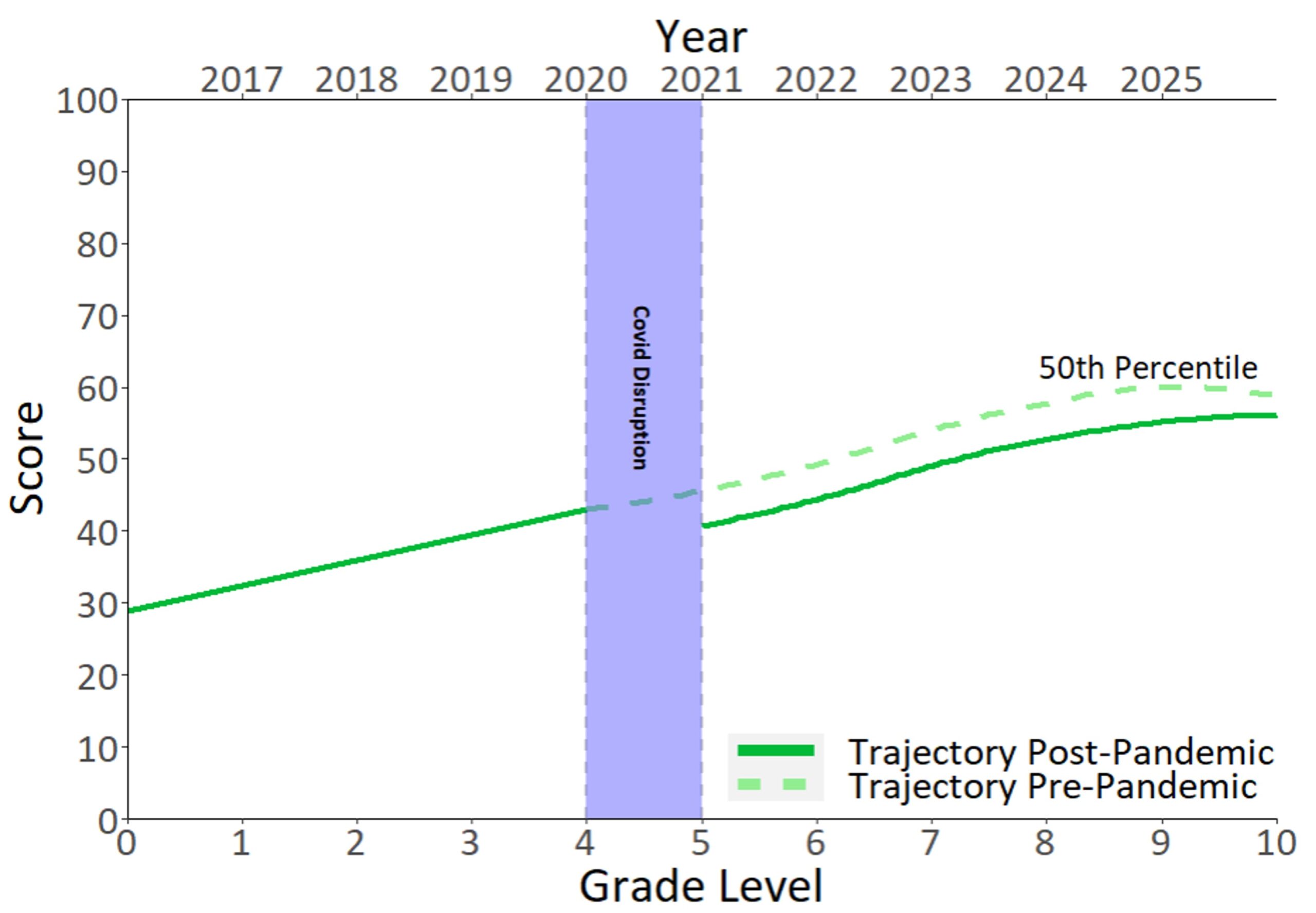 How a 50th-percentile growth trajectory may have changed after the COVID-19 disruption.