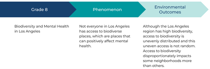 A three-column diagram connecting Grade 8 biodiversity and mental health learning standard to the phenomenon of unequal access to biodiverse spaces in Los Angeles and its disproportionate environmental outcomes across neighborhoods.