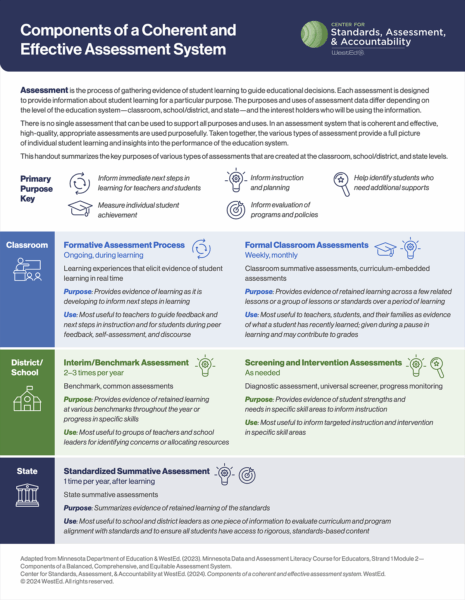 Components of a Coherent and Effective Assessment System